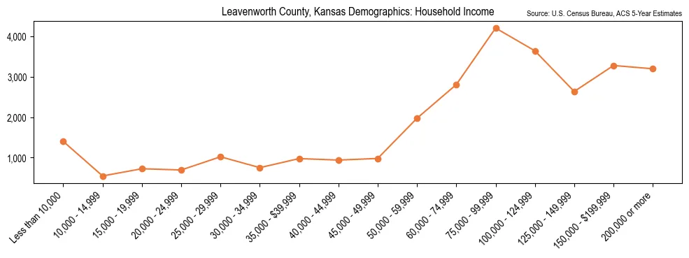Median and distribution of household income in Leavenworth County, Kansas based on 2023 American Community Survey (ACS)