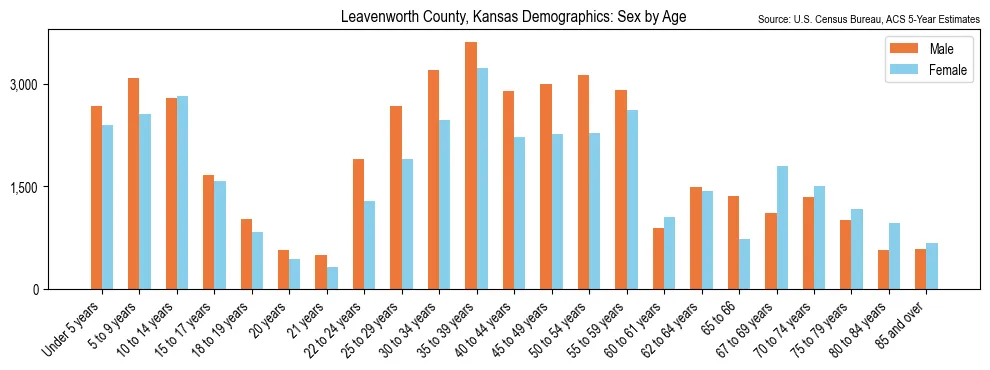Population by age and sex in Leavenworth County, Kansas, based on 2023 ACS data