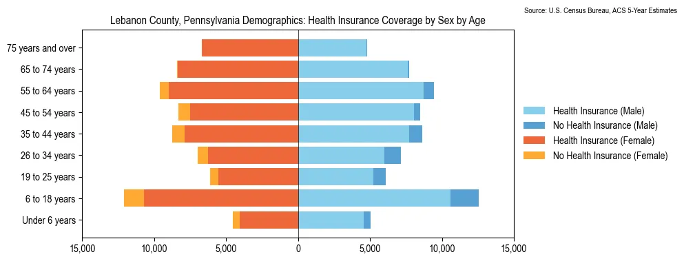 Health insurance coverage by age and sex in Lebanon County, Pennsylvania from the 2023 ACS