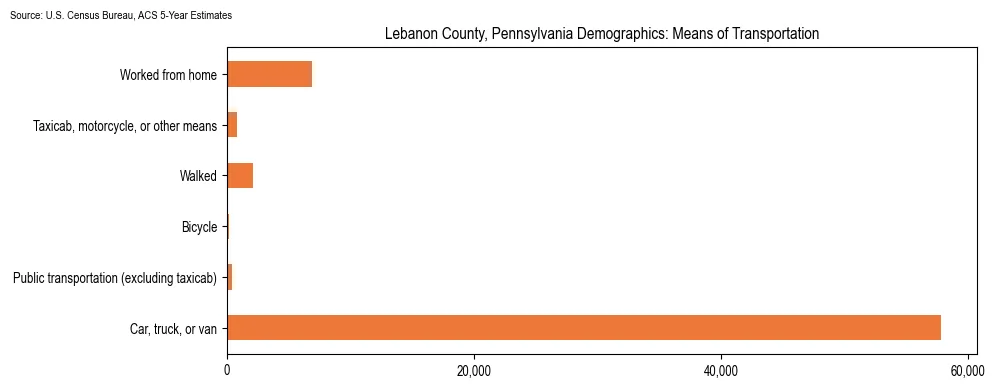 How people commute to work in Lebanon County, Pennsylvania based on 2023 U.S. Census Bureau ACS data on transportation methods