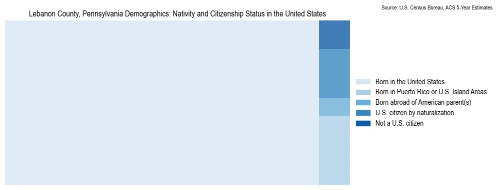 Chart showing the breakdown of U.S. citizenship status and nativity in 2023 for the Lebanon County, Pennsylvania, based on ACS 5-Year Estimates