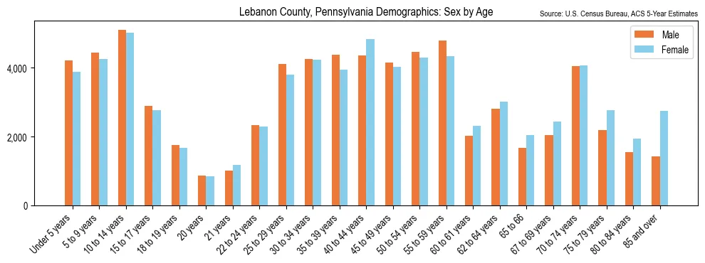 Population by age and sex in Lebanon County, Pennsylvania, based on 2023 ACS data