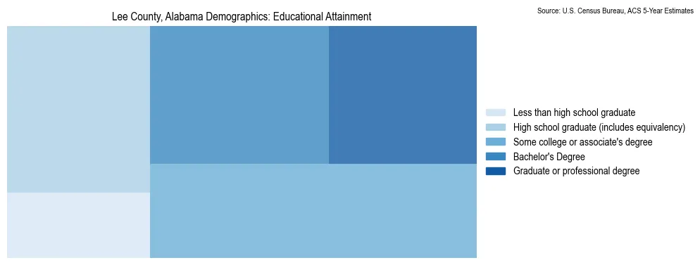Educational attainment levels of the population in Lee County, Alabama based on 2023 American Community Survey (ACS) data