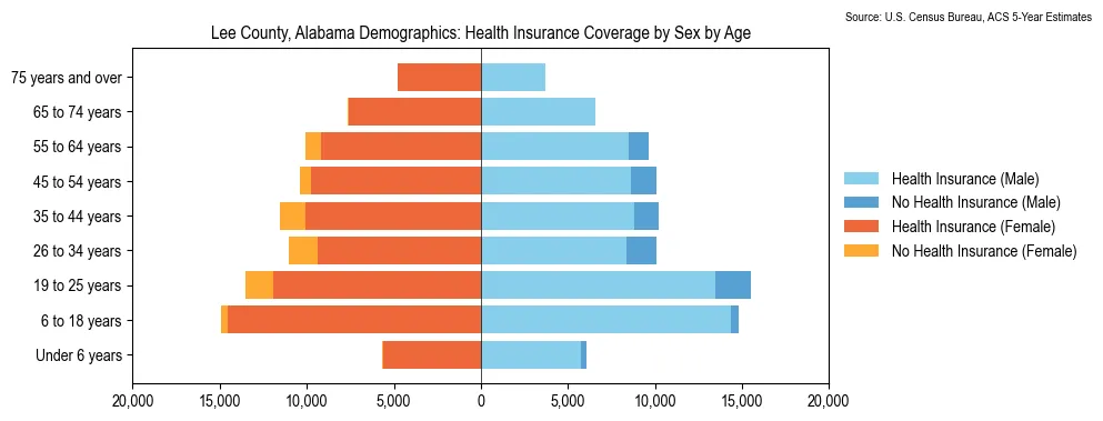 Health insurance coverage by age and sex in Lee County, Alabama from the 2023 ACS