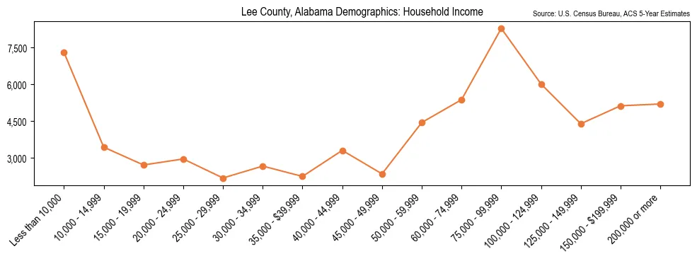 Median and distribution of household income in Lee County, Alabama based on 2023 American Community Survey (ACS)