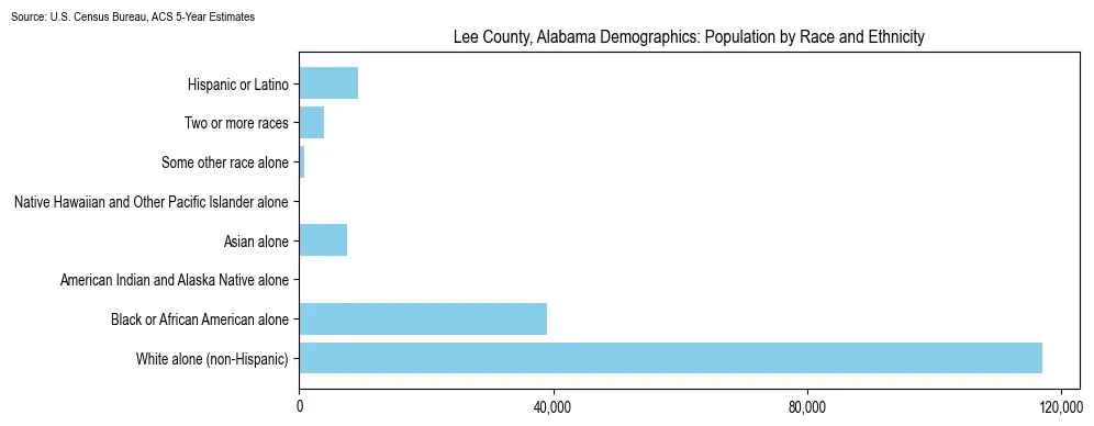 Population by race and ethnicity in Lee County, Alabama based on 2023 U.S. Census Bureau ACS data