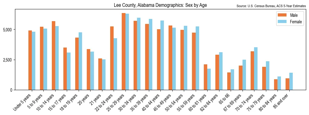 Population by age and sex in Lee County, Alabama, based on 2023 ACS data