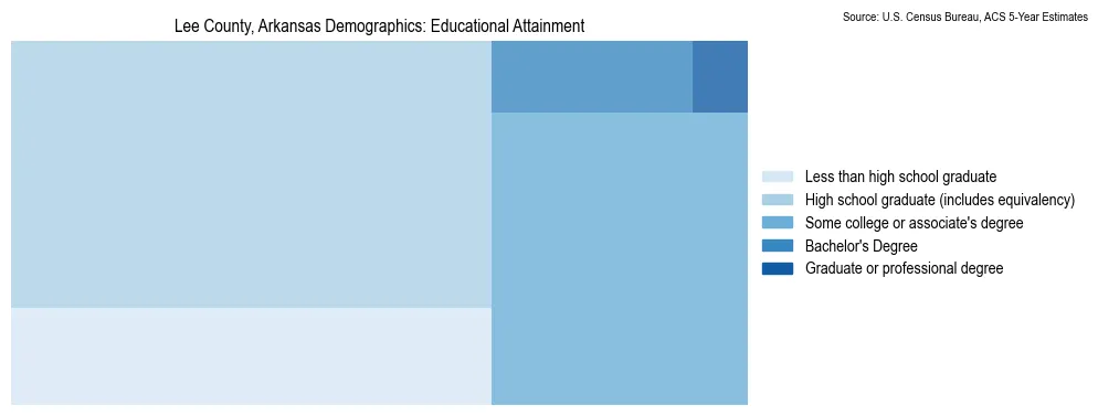 Educational attainment levels of the population in Lee County, Arkansas based on 2023 American Community Survey (ACS) data