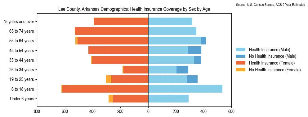 Health insurance coverage by age and sex in Lee County, Arkansas from the 2023 ACS