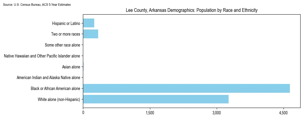 Population by race and ethnicity in Lee County, Arkansas based on 2023 U.S. Census Bureau ACS data