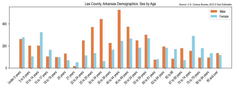 Population by age and sex in Lee County, Arkansas, based on 2023 ACS data