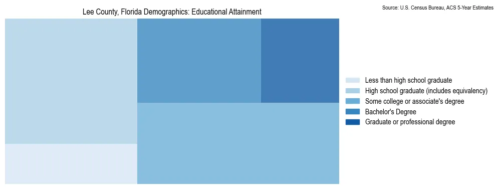 Educational attainment levels of the population in Lee County, Florida based on 2023 American Community Survey (ACS) data