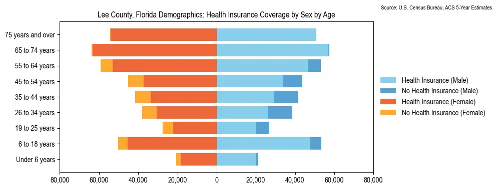 Health insurance coverage by age and sex in Lee County, Florida from the 2023 ACS