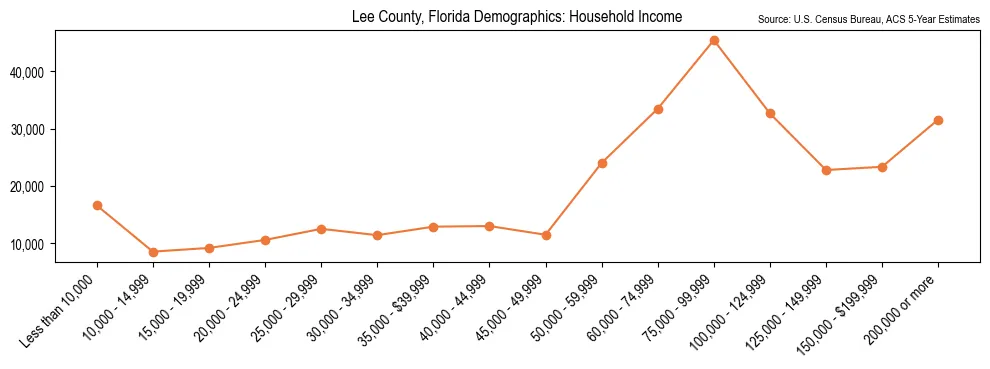 Median and distribution of household income in Lee County, Florida based on 2023 American Community Survey (ACS)
