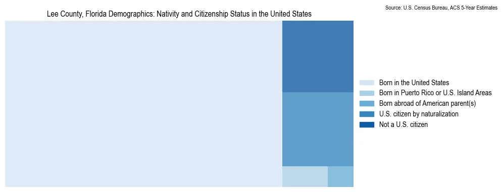 Chart showing the breakdown of U.S. citizenship status and nativity in 2023 for the Lee County, Florida, based on ACS 5-Year Estimates