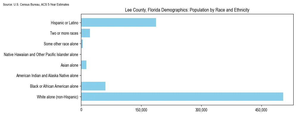 Population by race and ethnicity in Lee County, Florida based on 2023 U.S. Census Bureau ACS data