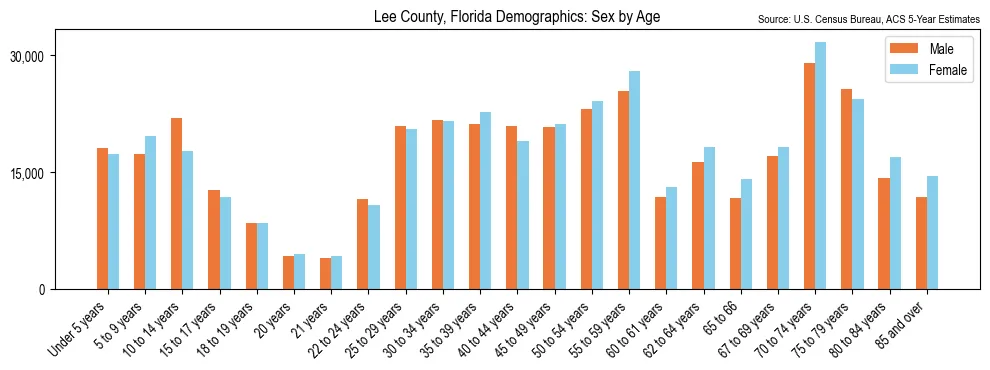 Population by age and sex in Lee County, Florida, based on 2023 ACS data