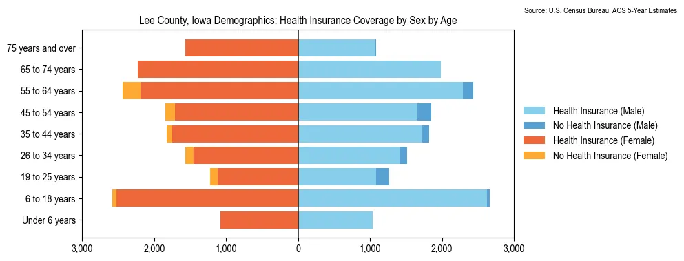 Health insurance coverage by age and sex in Lee County, Iowa from the 2023 ACS