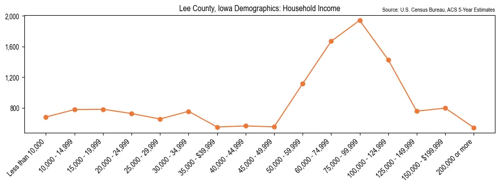 Median and distribution of household income in Lee County, Iowa based on 2023 American Community Survey (ACS)