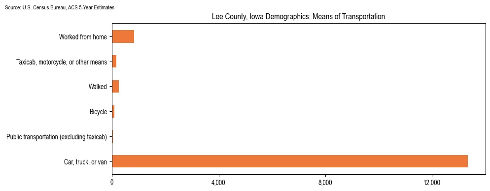 How people commute to work in Lee County, Iowa based on 2023 U.S. Census Bureau ACS data on transportation methods