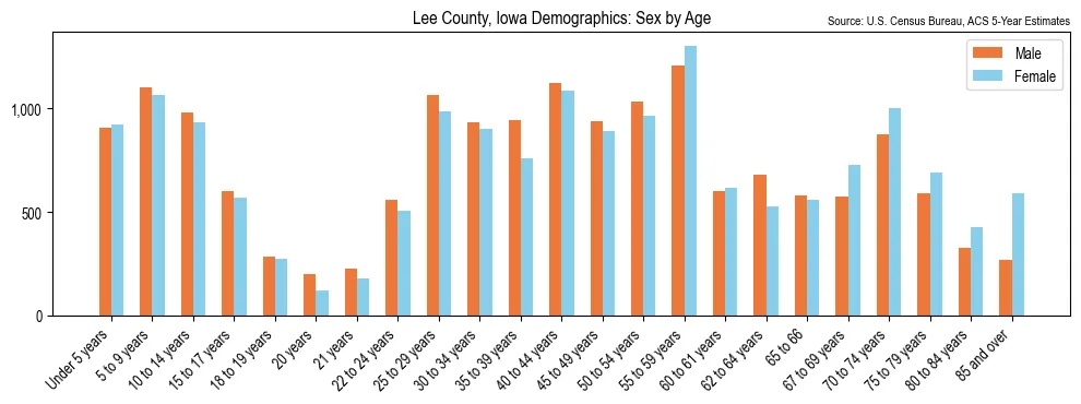 Population by age and sex in Lee County, Iowa, based on 2023 ACS data