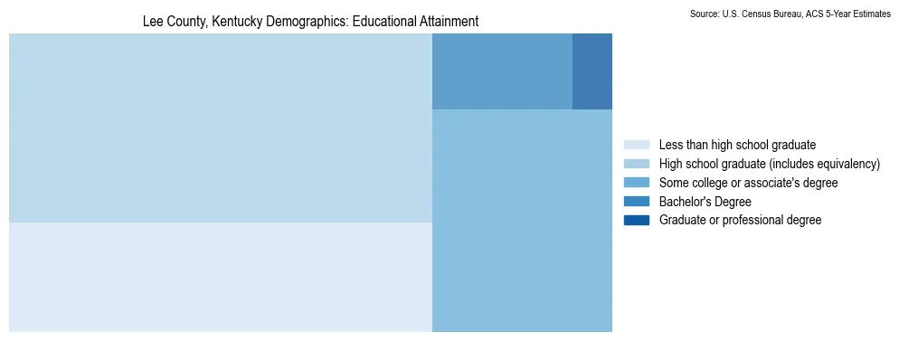 Educational attainment levels of the population in Lee County, Kentucky based on 2023 American Community Survey (ACS) data