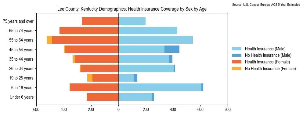 Health insurance coverage by age and sex in Lee County, Kentucky from the 2023 ACS