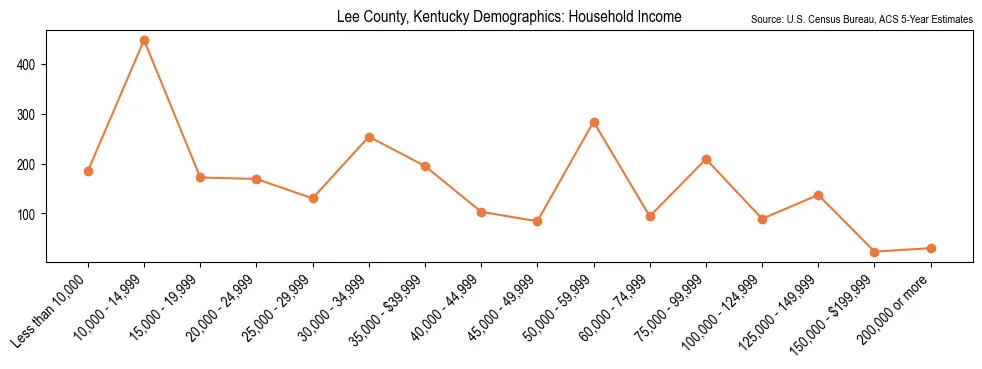 Median and distribution of household income in Lee County, Kentucky based on 2023 American Community Survey (ACS)