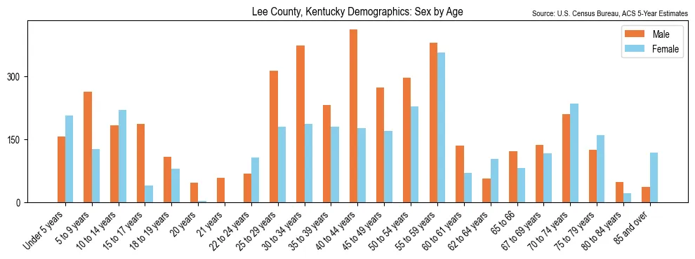 Population by age and sex in Lee County, Kentucky, based on 2023 ACS data