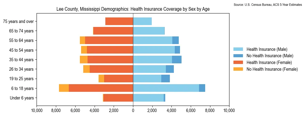 Health insurance coverage by age and sex in Lee County, Mississippi from the 2023 ACS