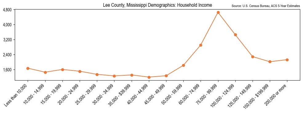 Median and distribution of household income in Lee County, Mississippi based on 2023 American Community Survey (ACS)
