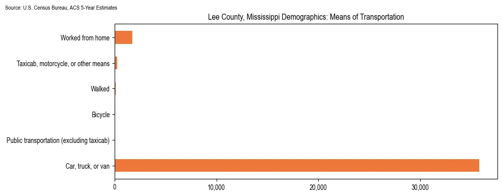 How people commute to work in Lee County, Mississippi based on 2023 U.S. Census Bureau ACS data on transportation methods