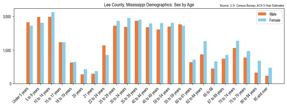 Population by age and sex in Lee County, Mississippi, based on 2023 ACS data