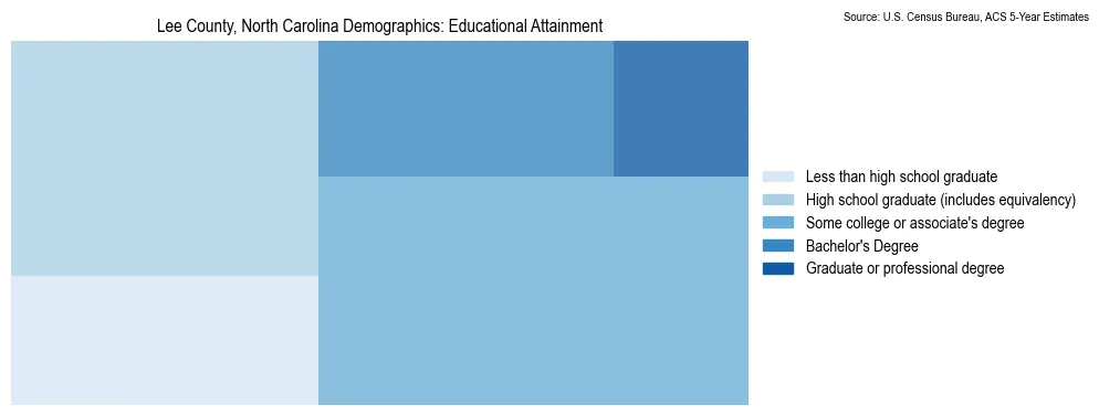 Educational attainment levels of the population in Lee County, North Carolina based on 2023 American Community Survey (ACS) data