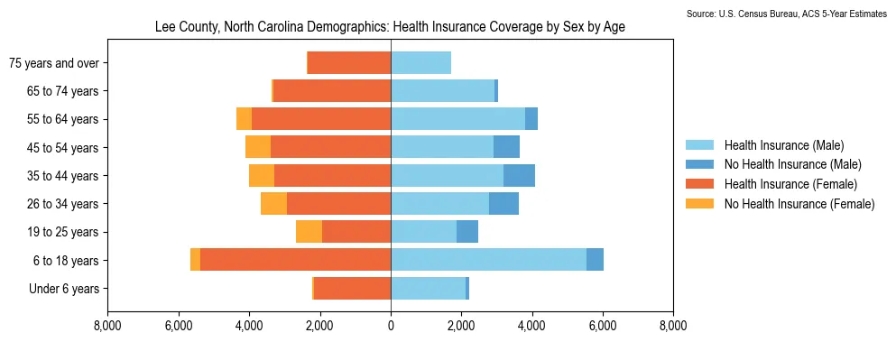 Health insurance coverage by age and sex in Lee County, North Carolina from the 2023 ACS