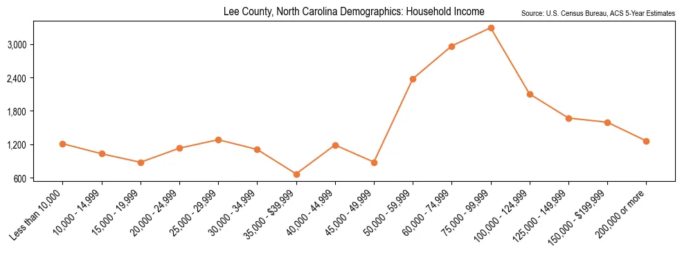 Median and distribution of household income in Lee County, North Carolina based on 2023 American Community Survey (ACS)