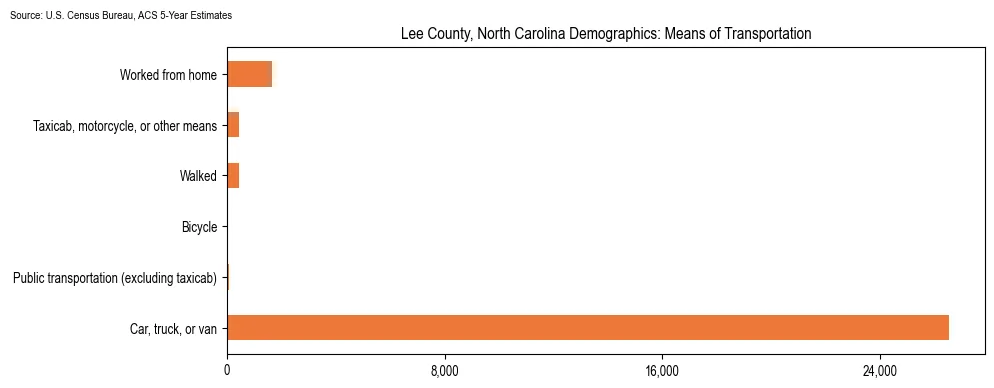 How people commute to work in Lee County, North Carolina based on 2023 U.S. Census Bureau ACS data on transportation methods
