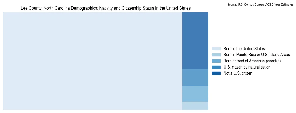 Chart showing the breakdown of U.S. citizenship status and nativity in 2023 for the Lee County, North Carolina, based on ACS 5-Year Estimates