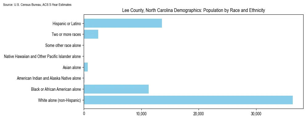 Population by race and ethnicity in Lee County, North Carolina based on 2023 U.S. Census Bureau ACS data