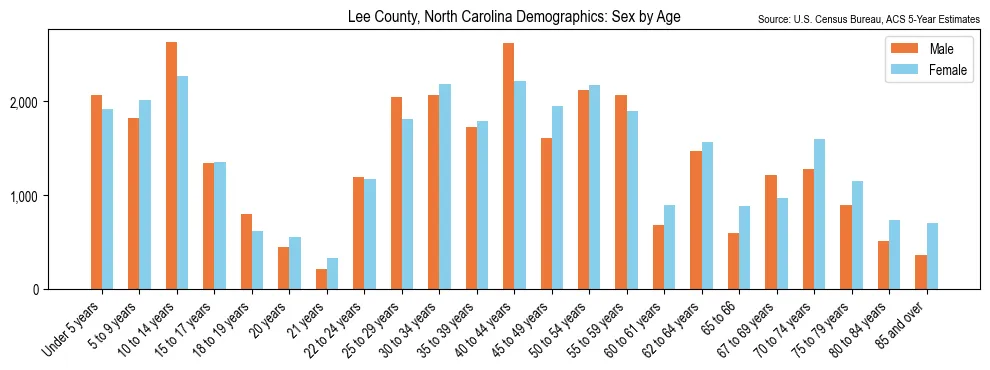 Population by age and sex in Lee County, North Carolina, based on 2023 ACS data