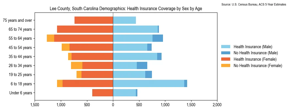 Health insurance coverage by age and sex in Lee County, South Carolina from the 2023 ACS