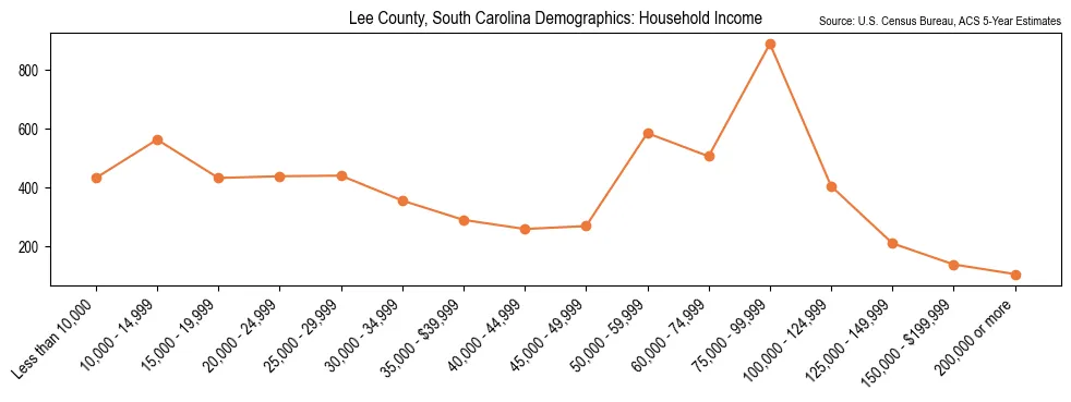 Median and distribution of household income in Lee County, South Carolina based on 2023 American Community Survey (ACS)