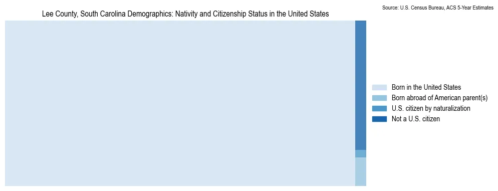 Chart showing the breakdown of U.S. citizenship status and nativity in 2023 for the Lee County, South Carolina, based on ACS 5-Year Estimates