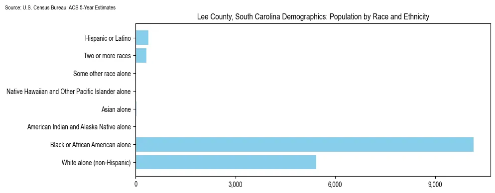Population by race and ethnicity in Lee County, South Carolina based on 2023 U.S. Census Bureau ACS data