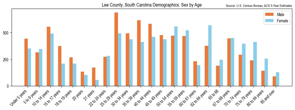 Population by age and sex in Lee County, South Carolina, based on 2023 ACS data