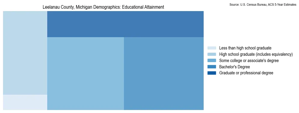 Educational attainment levels of the population in Leelanau County, Michigan based on 2023 American Community Survey (ACS) data