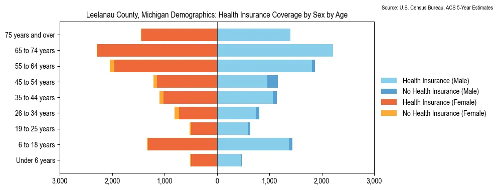 Health insurance coverage by age and sex in Leelanau County, Michigan from the 2023 ACS