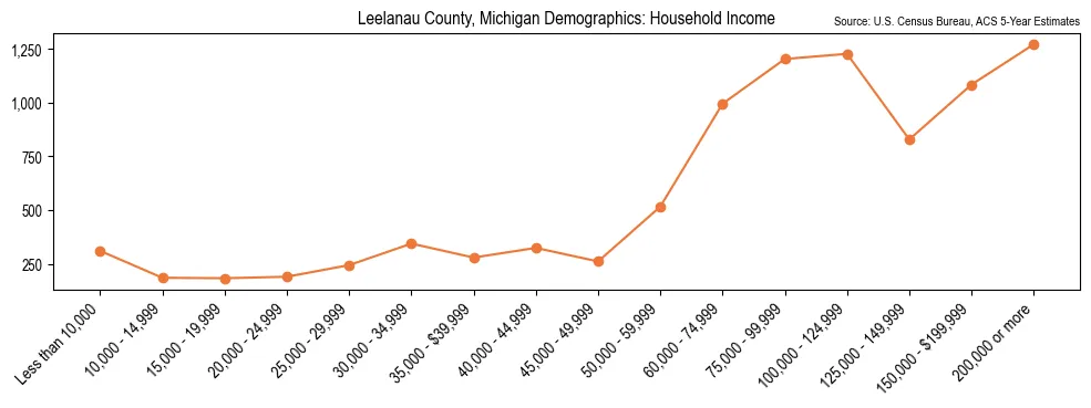 Median and distribution of household income in Leelanau County, Michigan based on 2023 American Community Survey (ACS)