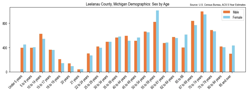 Population by age and sex in Leelanau County, Michigan, based on 2023 ACS data
