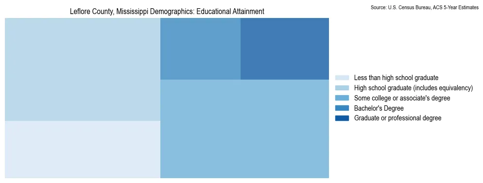 Educational attainment levels of the population in Leflore County, Mississippi based on 2023 American Community Survey (ACS) data
